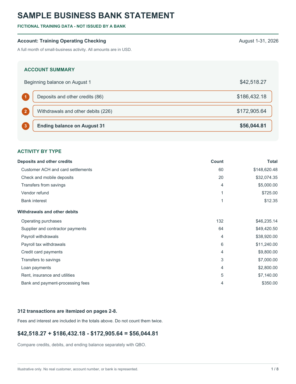 Fictional August bank statement with 86 credits totaling $186,432.18, 226 debits totaling $172,905.64, and ending balance $56,044.81.